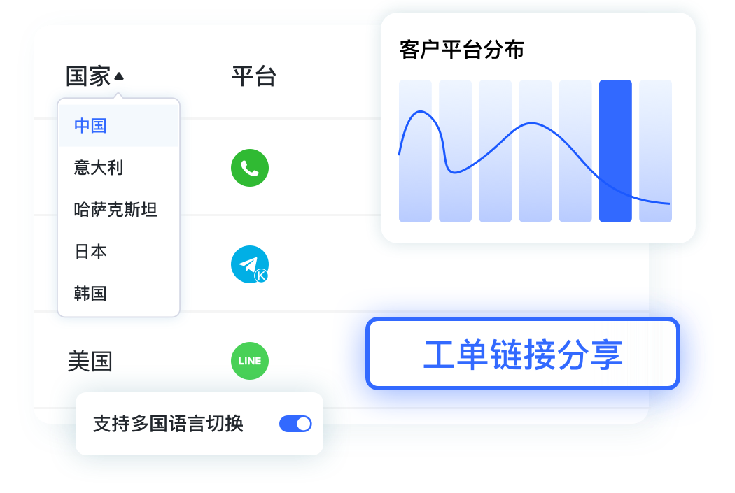独角兽SCRM 数据工单一体化分析